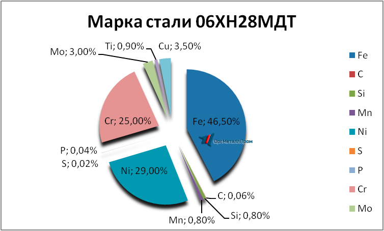 Химический состав 06ХН28МДТ «ОргМеталлПром Майкоп» majkop.orgmetall.ru