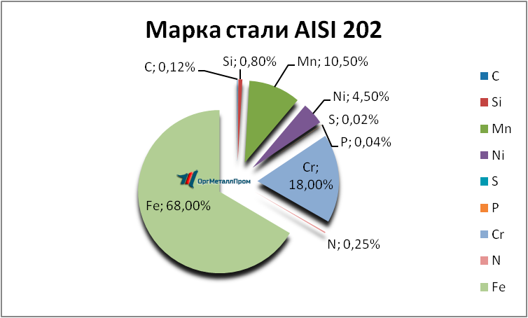  AISI 202   majkop.orgmetall.ru