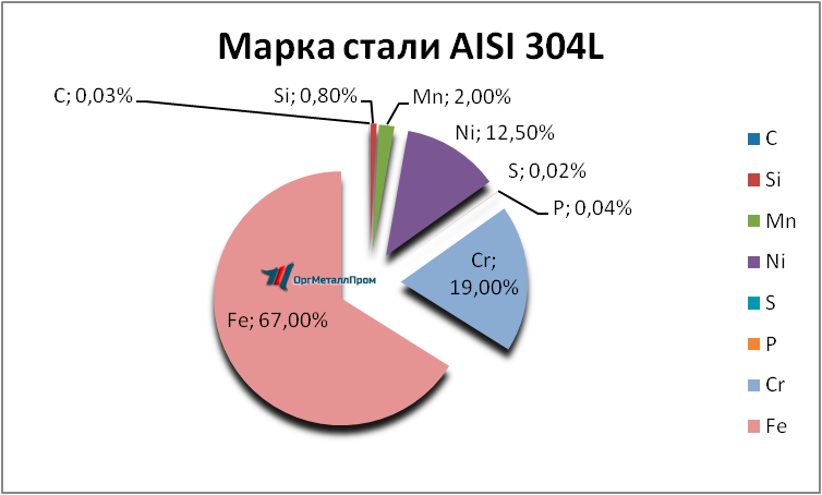 Химический состав AISI 316L «ОргМеталлПром Майкоп» majkop.orgmetall.ru