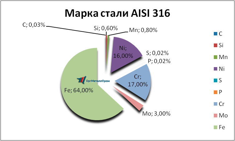   AISI 316   majkop.orgmetall.ru
