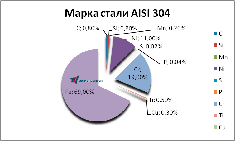 Химический состав AISI 304 аналог 08Х18Н10 Марка стали «ОргМеталлПром Майкоп» majkop.orgmetall.ru