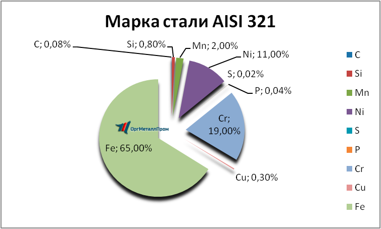 Химический состав AISI 321 Марка стали «ОргМеталлПром Майкоп» majkop.orgmetall.ru