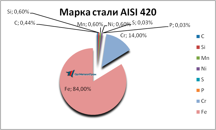   AISI 420     majkop.orgmetall.ru