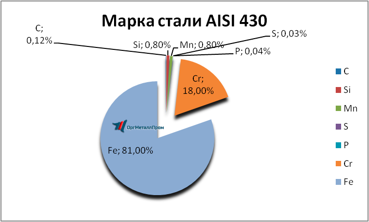 Химический состав AISI 430 (12Х17) характеристики «ОргМеталлПром Майкоп» majkop.orgmetall.ru