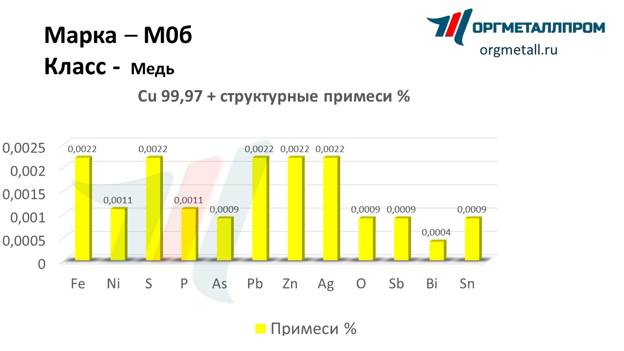 Химический состав меди М0б «ОргМеталлПром Майкоп» majkop.orgmetall.ru