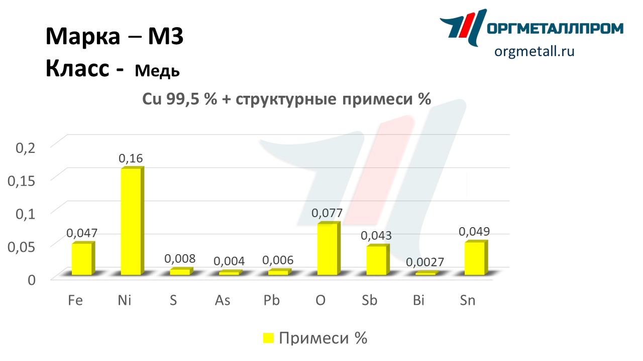 Химический состав меди М3 «ОргМеталлПром Майкоп» majkop.orgmetall.ru