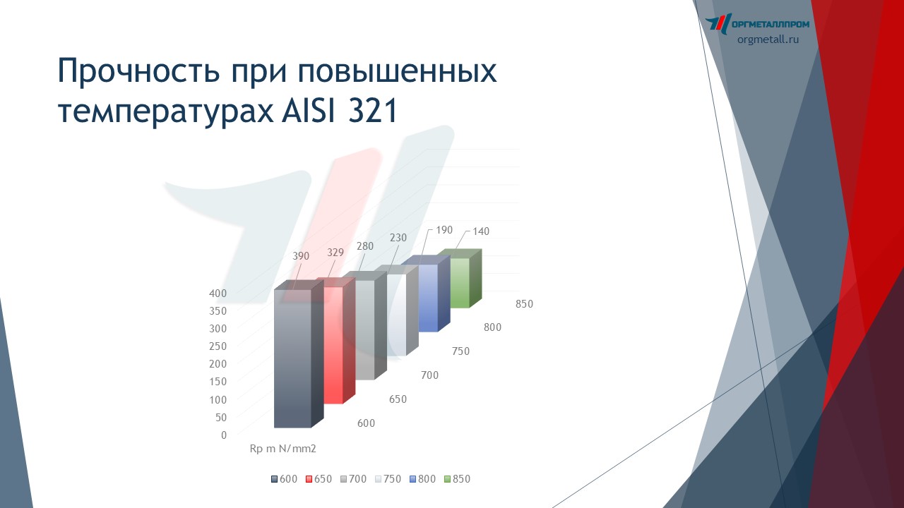 Прочность при повышенных температурах AISI 321 «ОргМеталлПром Майкоп» majkop.orgmetall.ru